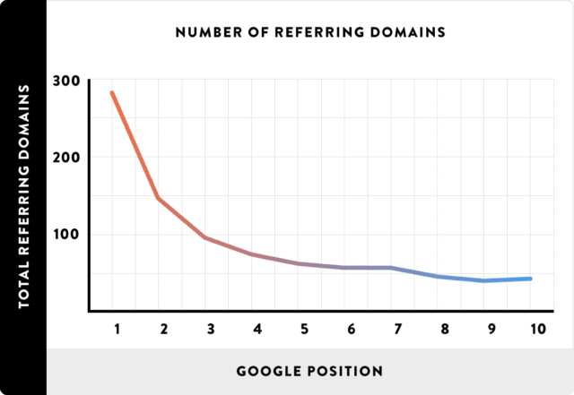 Number of referring domains